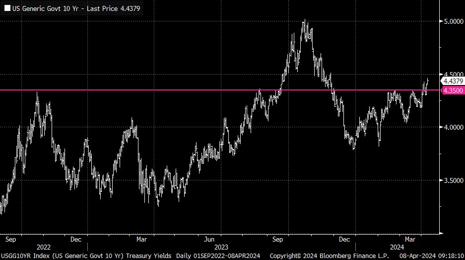 With the 10y Treasury yield comfortably above 4.35% (i.e. what was a key technical level), 4.50% is not far off. A hot CPI print on Wednesday would probably do it.