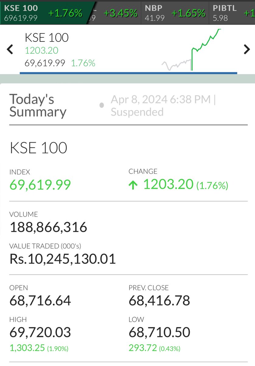 With a strong positive momentum #KSE100 is ready to touch the much discussed target of 70k Insha’Allah.

Today’s positivity was contributed by almost all sectors across KSE100. 

Whoever dared to buy during bear market of 2022-2023 must be enjoying astonishing gains.