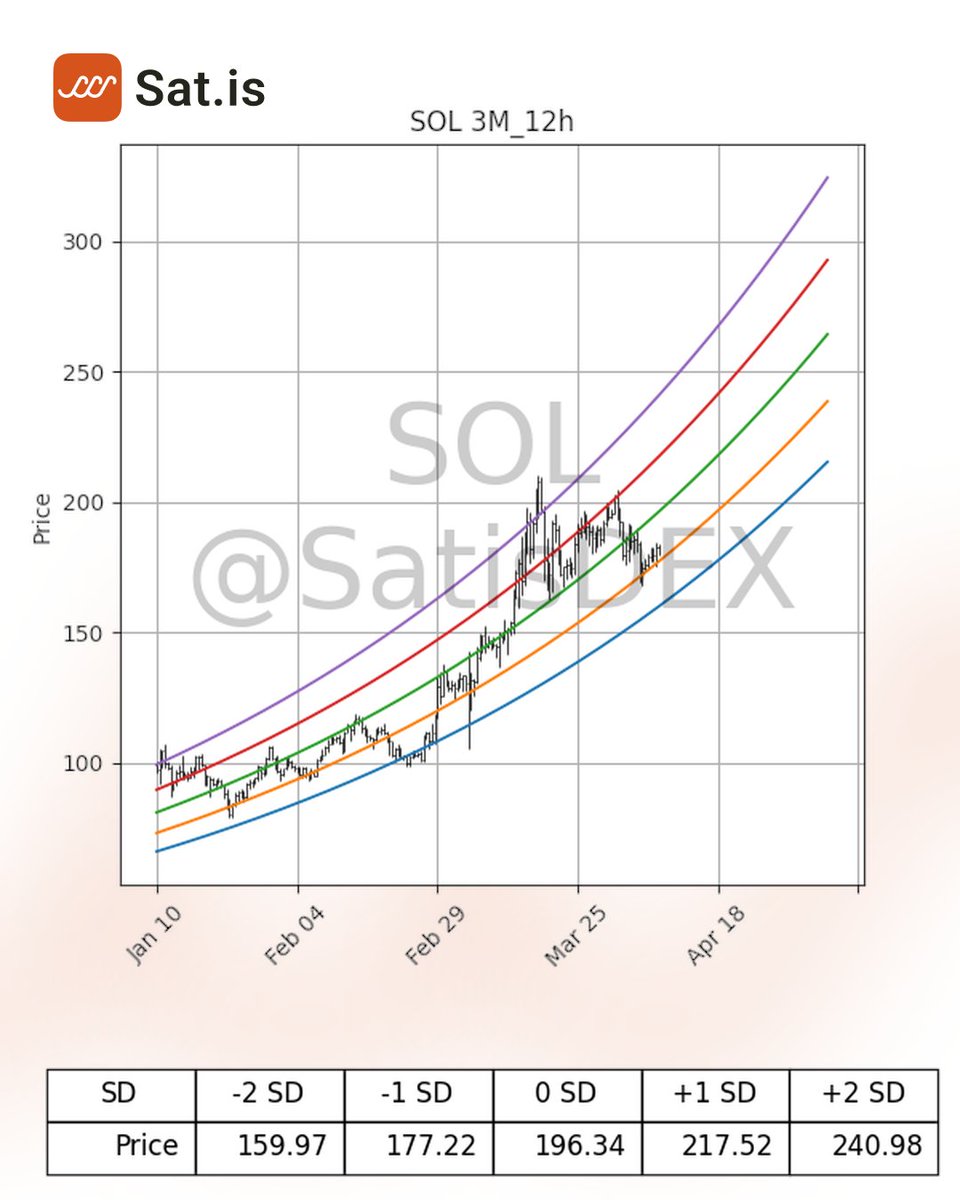quant sent us these

if you think charts are overextended, check this out

$BTC currently trading below mean level, which if revisited, will be a new ATH at ~76k 

$ETH is showing some strength heading towards mean level which will be at least ~3.9k, the possibility of a retest