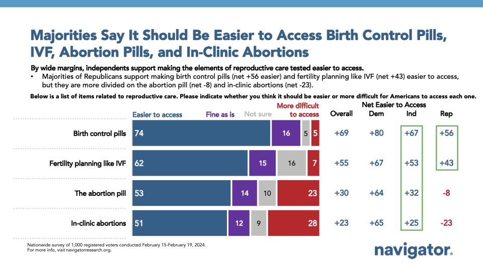 As Trump supports state bans on reproductive care, majorities of Americans say it should be EASIER to access in-clinic abortions (51%), medication abortion (53%), and IVF (62%). Less than 3 in 10 support making abortion access more difficult, with even less wanting to limit IVF.