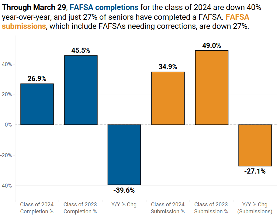 'The new data tell a story of a bad situation being worse than it actually looks.' Seniors' FAFSA *completions* are down 40% through 3/29; it's a 19 percentage point gap to close for the c/o 2024. (Submissions are down 27%). @NCANetwork's newest: ncan.org/news/669477/Ne…