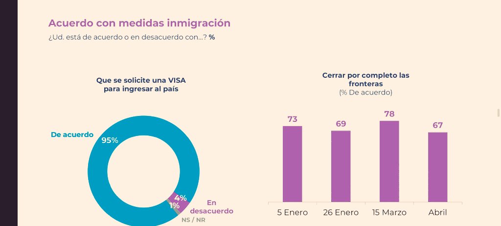 ayala_rodolfo's tweet photo. Apoyo unánime (95%) de exigir visa para entrar a 🇨🇱 y 67% de acuerdo con cerrar fronteras.
Se cae la inmigración como DDHH y que los extranjeros eran bienvenidos, ya no.
Pero, tenemos a los coyotes de los Jesuitas del @SJMChile de @ChumiVicuna y de @eduardothayer
#Cadem https://t.co/O6q83CzaPP