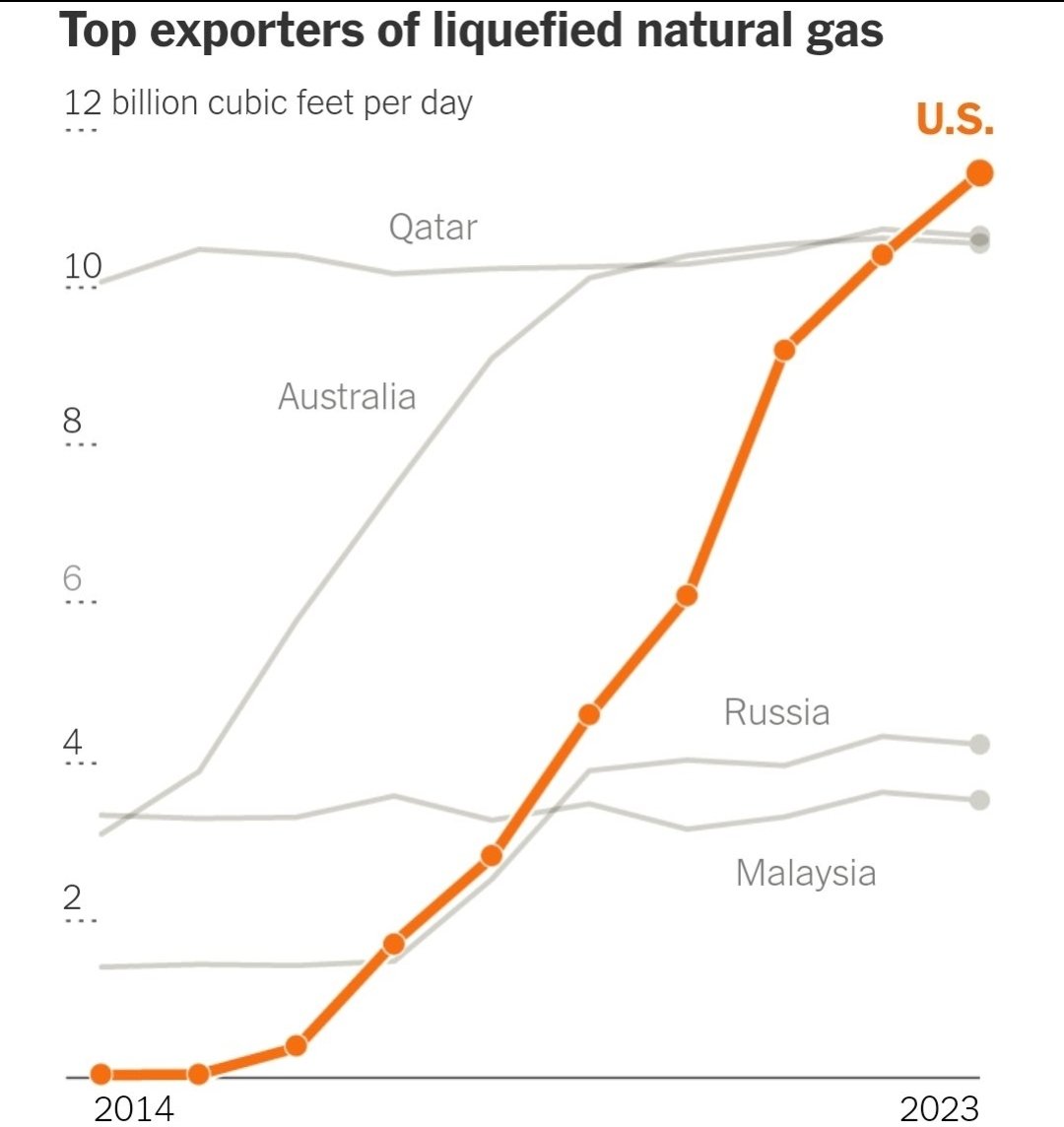 Justin Trudeau: There is no business case.

US: builds 27 LNG export facilities

#cdnpoli #cdnecon