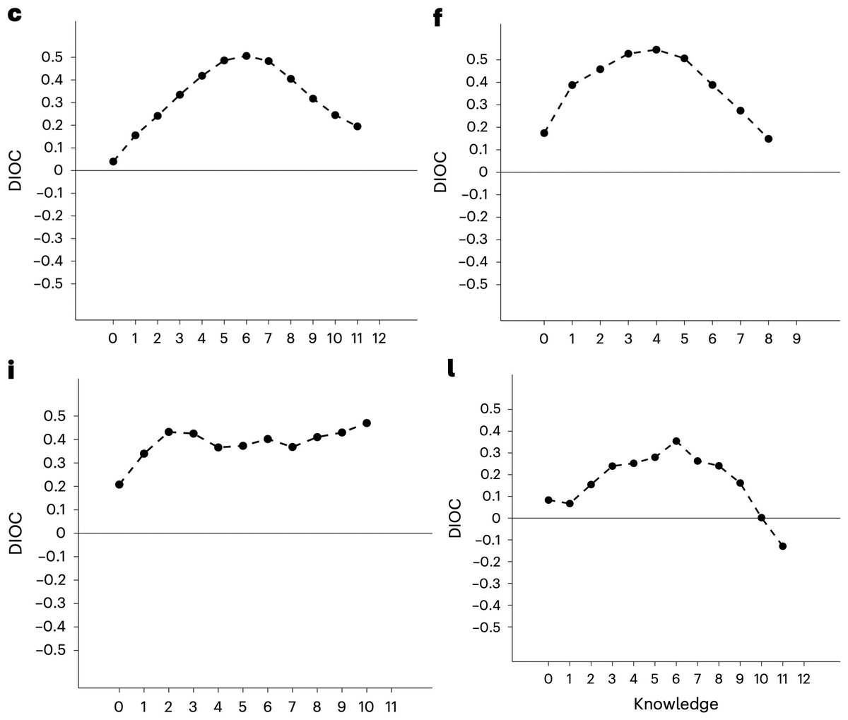 The midwit does exist! Each chart plots overconfidence on the y-axis against science knowledge on the x-axis. The charts are for different datasets. nature.com/articles/s4156…