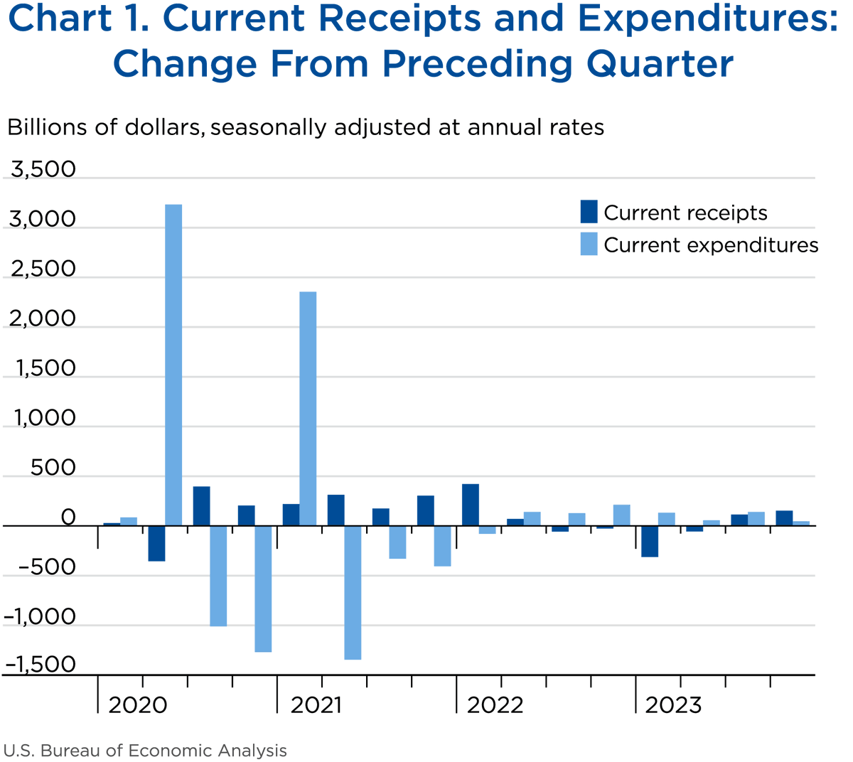 The latest from the Survey of Current Business: A look at government receipts and expenditures in the fourth quarter of 2023. apps.bea.gov/scb/issues/202… #SCB #BEAdata