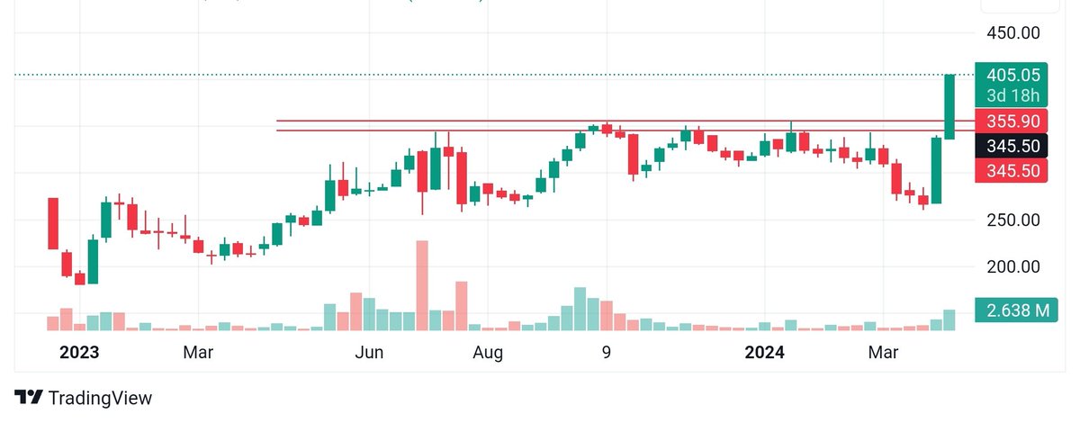 Guess the stock name ? Strong weekly breakout 🔥 Sector - finance