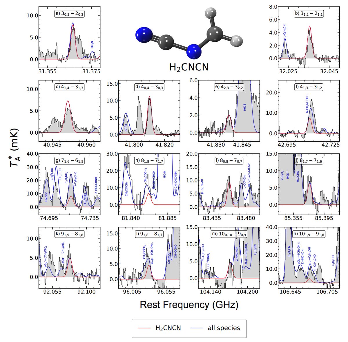 Víctor M. Rivilla (@ryvendel) on Twitter photo 🚨NEW RESULT!🚨 In a recent work led by <a href="/DavidSAstro99/">David San Andrés</a> we have detected for the first time in space the molecule H2CNCN (N-cyanomethanimine), the stable dimer of HCN of highest energy, and the most complex interstellar molecule containing the prebiotically relevant NCN backbone. 🚨NEW RESULT!🚨 In a recent work led by <a href="/DavidSAstro99/">David San Andrés</a> we have detected for the first time in space the molecule H2CNCN (N-cyanomethanimine), the stable dimer of HCN of highest energy, and the most complex interstellar molecule containing the prebiotically relevant NCN backbone.