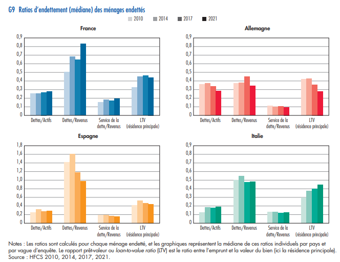 Nouveau Bulletin <a href="/banquedefrance/">Banque de France</a>, sur l'endettement des ménages, notamment immo. En 🇫🇷 : forte hausse du taux d'endettement depuis 2017, taux d'effort (pour rés. principale) double de 🇩🇪 où pourtant les prix ont davantage augmenté depuis 2017.  banque-france.fr/fr/publication…