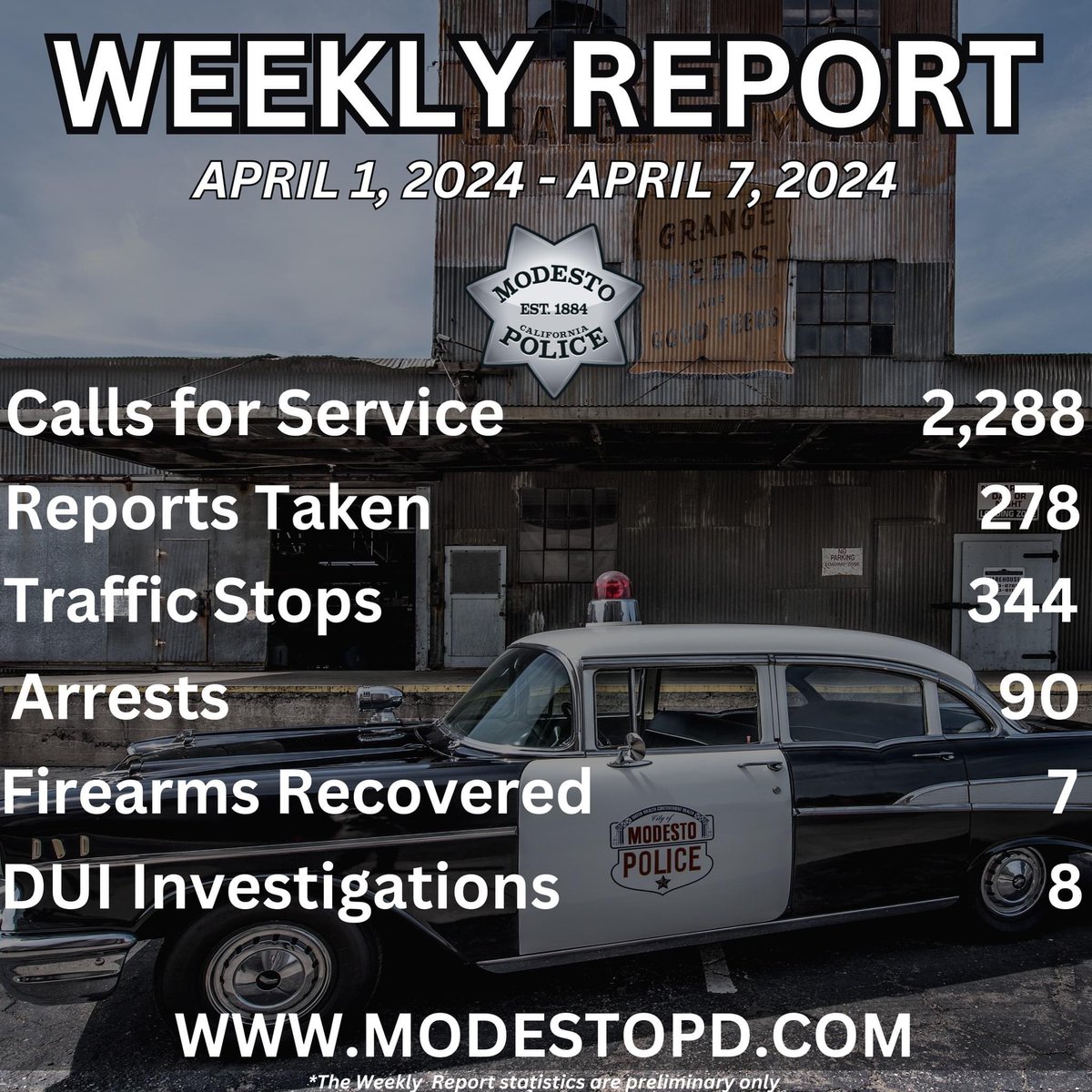 ModestoPolice's tweet photo. #WeeklyReport April 1-April 7, 2024. #ModestoPD 😎 https://t.co/JVBLhE7RbL