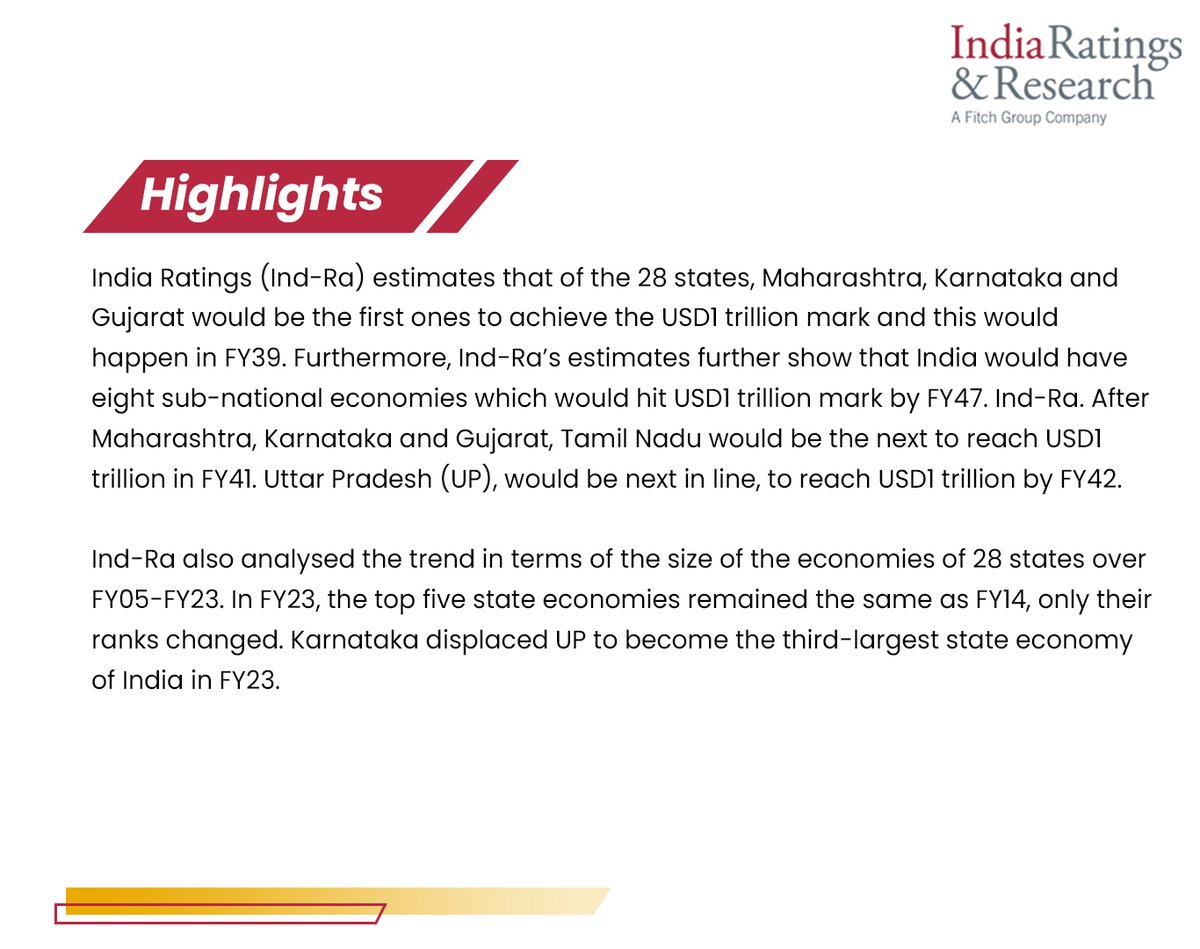 IndiaRatings's tweet photo. #MonthlyMacroView

'Maharashtra, Karnataka and Gujarat to be the First to Hit the USD1 trillion Mark by FY39'

Read more: https://t.co/O3vkZwnmaG

#IndiaRatings #GSDP #CAGR #GDP #IndianEconomy https://t.co/CkryUifaoC
