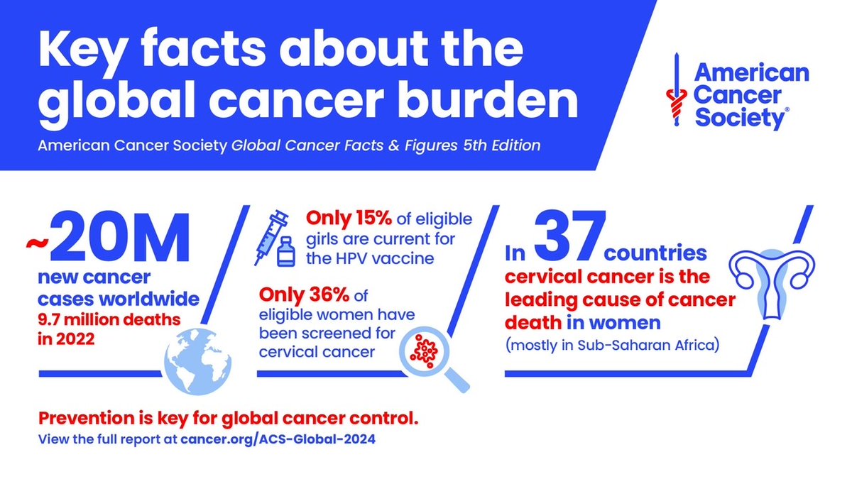 The @AmericanCancer & @IARCWHO just released #GlobalCancerStatistics in @CACancerJournal. The report shows cancer cases worldwide are predicted to reach 35 million by 2050 & #CervicalCancer is the leading cause of cancer death among women in 37 countries. #Cervivor #Screen4Me