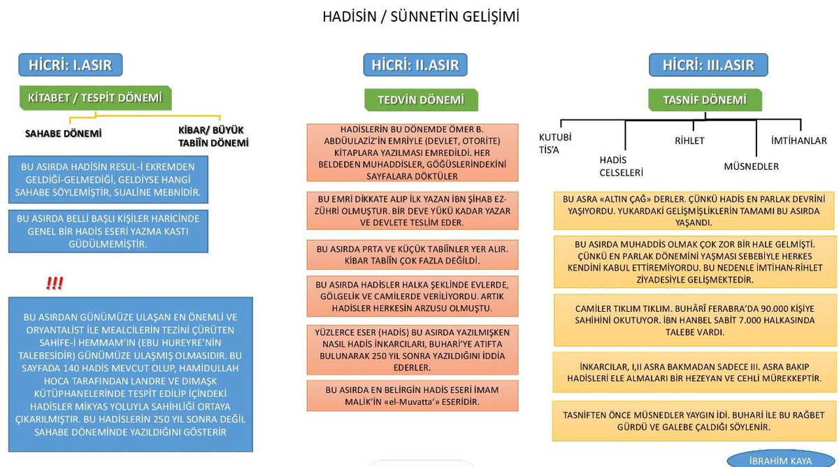 Hadis (kaydı) 3 merhaleden geçmiştir;

-Tespit dönemi (Sahabi dönemi)
-Tedvin dönemi (İmam Malik dönemleri)
-Tasnif dönemi (Buhârî dönemleri)

Hadis inkarcıları, Hadislerin 250-300 yıl sonra yazıldığını iddia ediyorlar. İlk iki dönemde yazılıp günümüze ulaşan kaynaklara gözleri