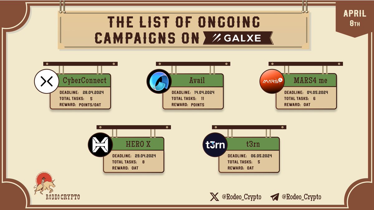 rodeo_crypto's tweet image. 🆓The List of Ongoing campaigns on #Galxe

@CyberConnectHQ
@AvailProject
@Mars4_me
@HeroXApp
@T3rn_io

Learn more⬇️
t.me/RodeoCryptoeng

#CyberConnect #Avail #MARS4me #HEROX #t3rn