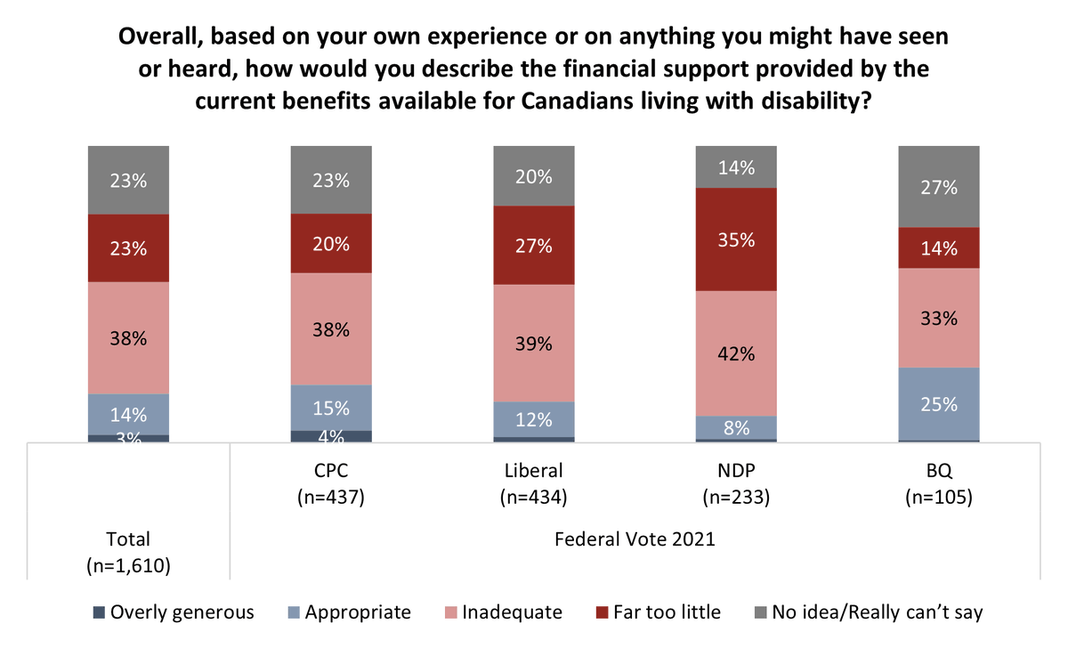 Three-in-five Canadians describe the current financial supports available to those living with disabilities as 'inadequate' or 'far too little'. angusreid.org/canada-disabil…