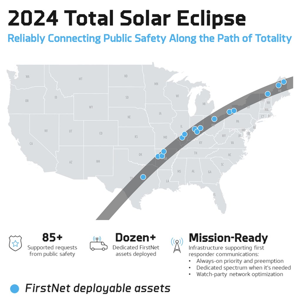 All eyes may be on the #eclipse, but ours are on the network. Read how we're supporting first responders with network optimization and dedicated network assets: firstnet.com/community/news…