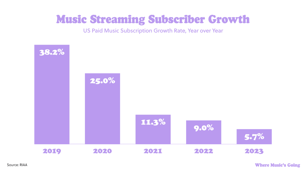 Music streaming is maxing out. Passive consumption has been pushed to its brink. Music’s new growth will come from interactivity, engagement, and creation itself.