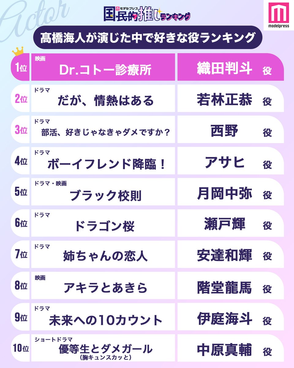 【#モデルプレス国民的推しランキング】

King ＆ Prince髙橋海人が
演じた中で好きな役トップ10💛

🥇「Dr.コトー診療所」織田判斗
🥈「だが、情熱はある」若林正恭
🥉「部活、好きじゃなきゃダメですか？」西野

🔻4～10位
mdpr.jp/news/4241863

#髙橋海人 #キンプリ #KingandPrince #かいちゃん