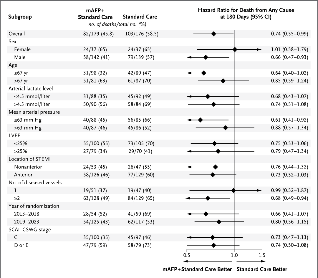 Original Article: Microaxial Flow Pump or Standard Care in Infarct-Related Cardiogenic Shock (DanGer Shock) nej.md/3xyXU3t Editorial: Mechanical Circulatory Support in Cardiogenic Shock — Persistence and Progress nej.md/4aJTdlK @ACCinTouch #ACC24