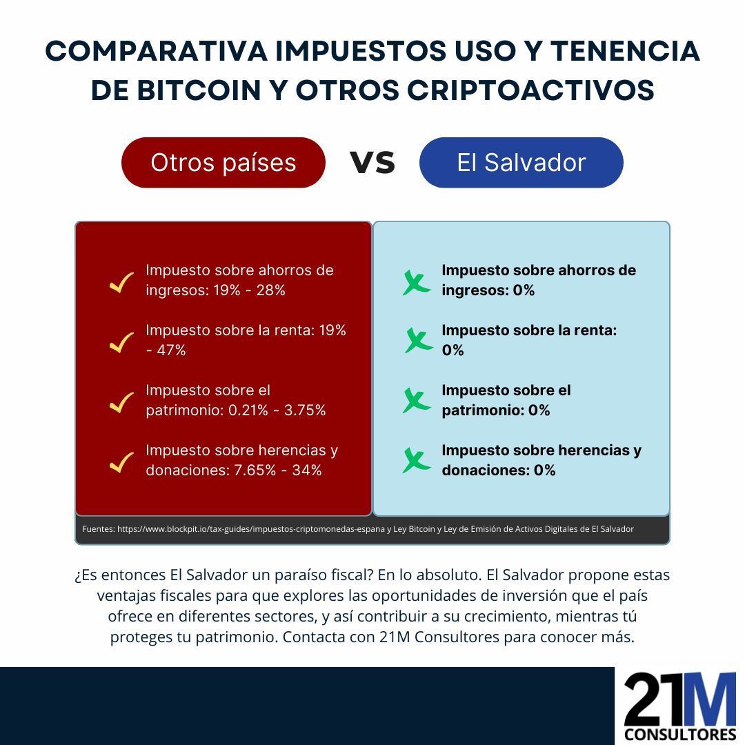 No debes temer elegir anteponer la protección de tu patrimonio. Hay alternativas a tu alcance, mientras exploras nuevas oportunidades de inversión en El Salvador. Solicita una reunión con nuestro equipo para saber más #elsalvador #bitcoin #investing #21mconsultores