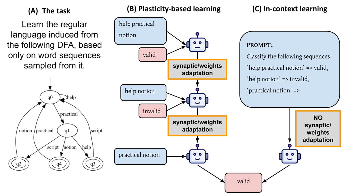 Gili Lior (@gililior) on Twitter photo 🧠🤖 Does learning in the brain inherently require plasticity? In our latest paper we question this assumption, by leveraging insights into how LLMs "learn". Check out this thread for more details! biorxiv.org/content/10.110…
w/ <a href="/YuvalShalev1/">Yuval Shalev</a> <a href="/GabiStanovsky/">Gabriel Stanovsky</a> <a href="/GoldsteinYAriel/">Ariel Goldstein</a> 🧠🤖 Does learning in the brain inherently require plasticity? In our latest paper we question this assumption, by leveraging insights into how LLMs "learn". Check out this thread for more details! biorxiv.org/content/10.110…
w/ <a href="/YuvalShalev1/">Yuval Shalev</a> <a href="/GabiStanovsky/">Gabriel Stanovsky</a> <a href="/GoldsteinYAriel/">Ariel Goldstein</a>
