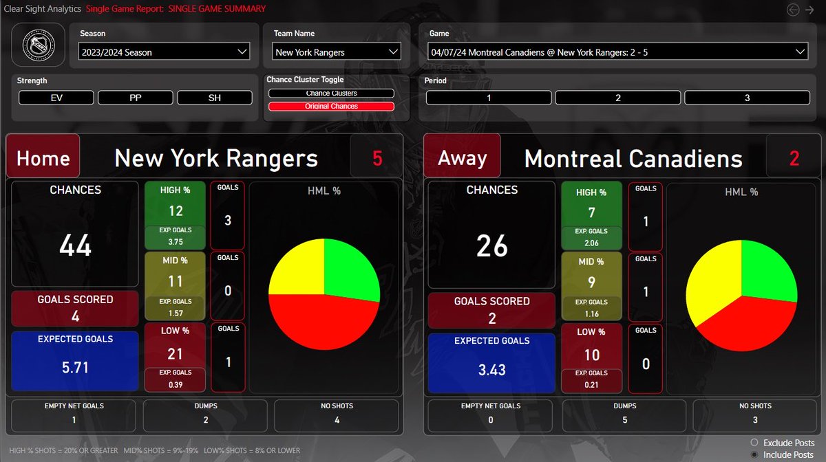 ✍️ Scoring Chances Report @NYRangers vs ⁦@CanadiensMTL⁩ #NYR     Data Courtesy of ⁦@csahockey⁩