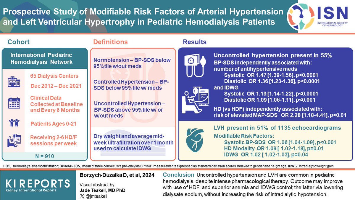 Prospective Study of Modifiable #RiskFactors of #ArterialHypertension and Left Ventricular Hypertrophy #LVH in Pediatric #Hemodialysis Patients #VisualAbstract by @jmteakell kireports.org/article/S2468-…