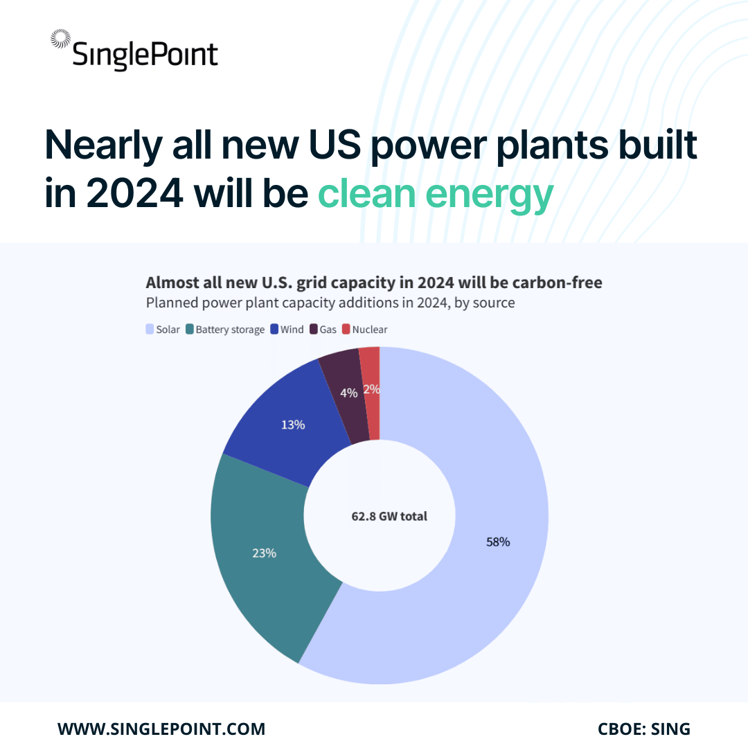 The future is bright and green! By 2024, nearly all new U.S. power plants will be powered by clean energy. SinglePoint is at the forefront of this eco-friendly shift. 🌱🔋
#CleanEnergy #SustainableFuture #EcoFriendlyPower #InvestInGreen #singlepoint