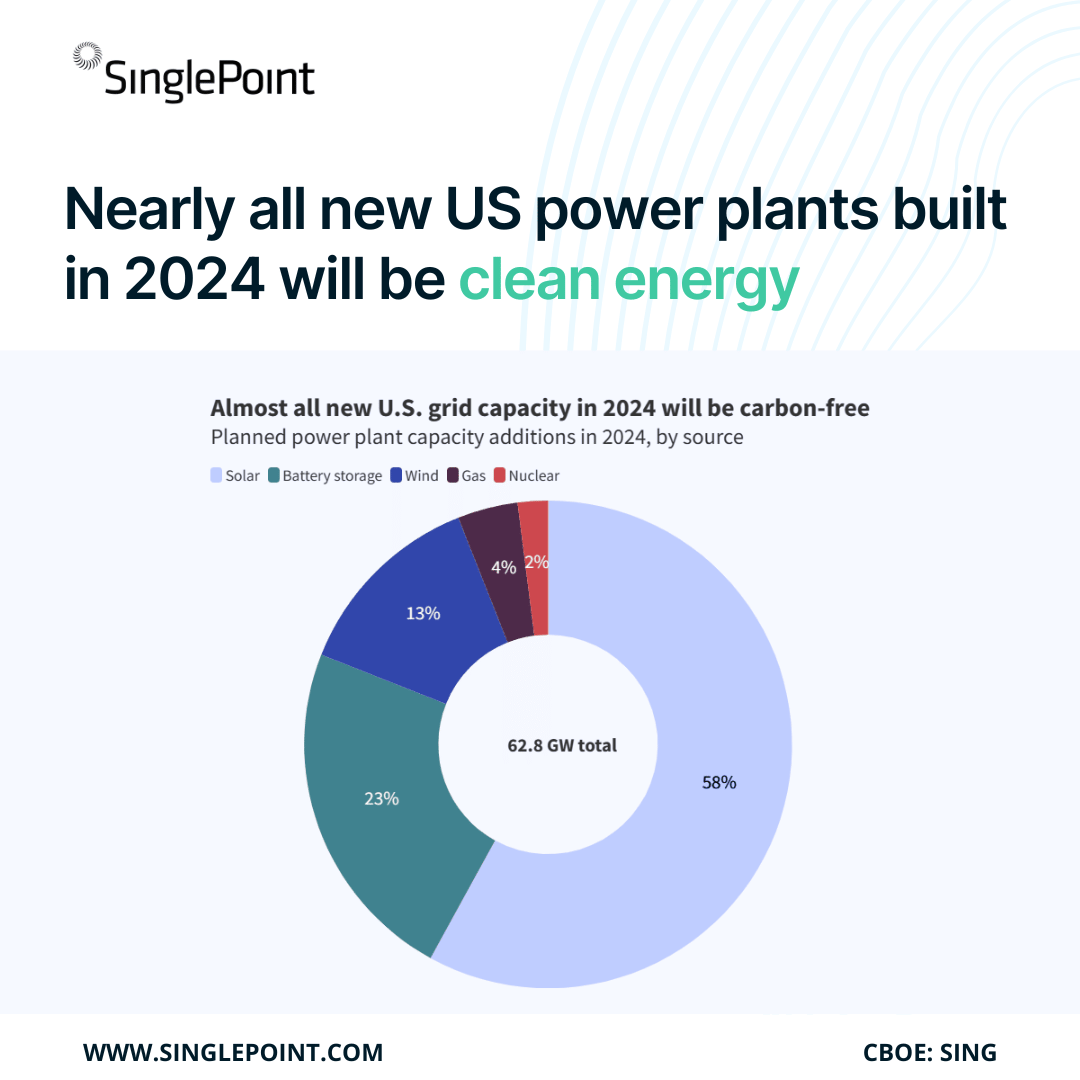 _Singlepoint_'s tweet image. The future is bright and green! By 2024, nearly all new U.S. power plants will be powered by clean energy. SinglePoint is at the forefront of this eco-friendly shift. 🌱🔋
#CleanEnergy #SustainableFuture #EcoFriendlyPower #InvestInGreen #singlepoint