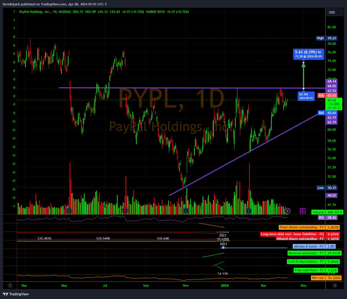 $PYPL 15 trading days until earnings , 6 trading days until blackout period. Still looking good, the Ascending triangle & Golden cross pattern going into earnings, bouncing around right where I thought it would. It might push up to test $68 again. Looking for big vol during ER.