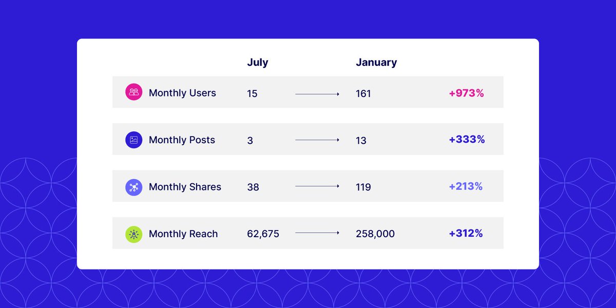 Talk2MeDan's tweet photo. Khoros teamed up with EveryoneSocial to reduce the time + effort required for #EmployeeAdvocacy and to easily scale its program. Here's what happened:

-973% increase in active users 🚀
-333% increase in posts 😮
-213% increase in shares ⬆️ https://t.co/A7hJGXO98g https://t.co/Ros1YvsOD8