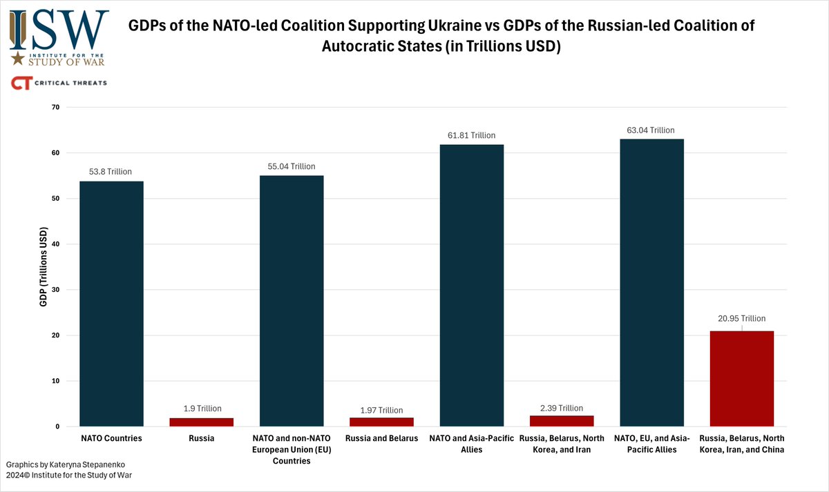 .@nataliabugayova: Escaping the Kremlin-generated alternative reality requires more than evading Russian information operations. The US must reconnect with its own interests and the ground truths of this war. 🧵(1/10) 1. The West has the advantage, but it must decide to use it.