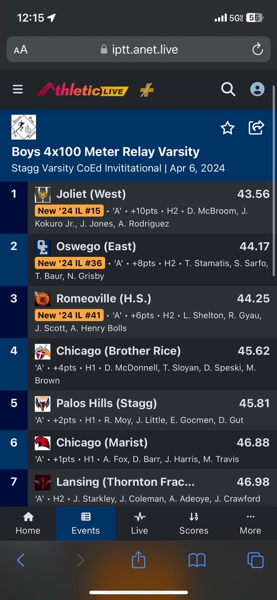 BaurTristan's tweet photo. First outdoor meet of the season at Stagg invitational. Competed in the 4x100m and Open 100m. Also subbed for the 4x200m
4x100m split: 10.7
100m time: 11.75
4x200m split: 23.2
Working harder everyday! @CoachLeBlanc1 @CoachRiceOE @coach_schmitty @AthleticdotNet https://t.co/ix13AMScjS