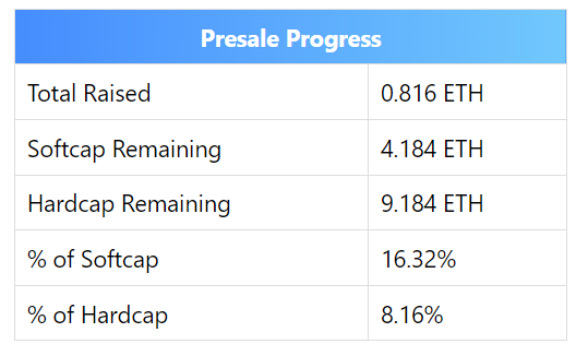 #PRESALE UPDATE

CURRENTY RAISED:

🔵🔵⚪️⚪️⚪️⚪️⚪️ (0.816 of 5 ETH SOFTCAP)

You can still contribute and secure yourself a prime spot for our innovative smart contract escrow platform.

Link:

escrow-labs.com/presale/

#eth #private #crypto #CryptocurrencyNews #BTC