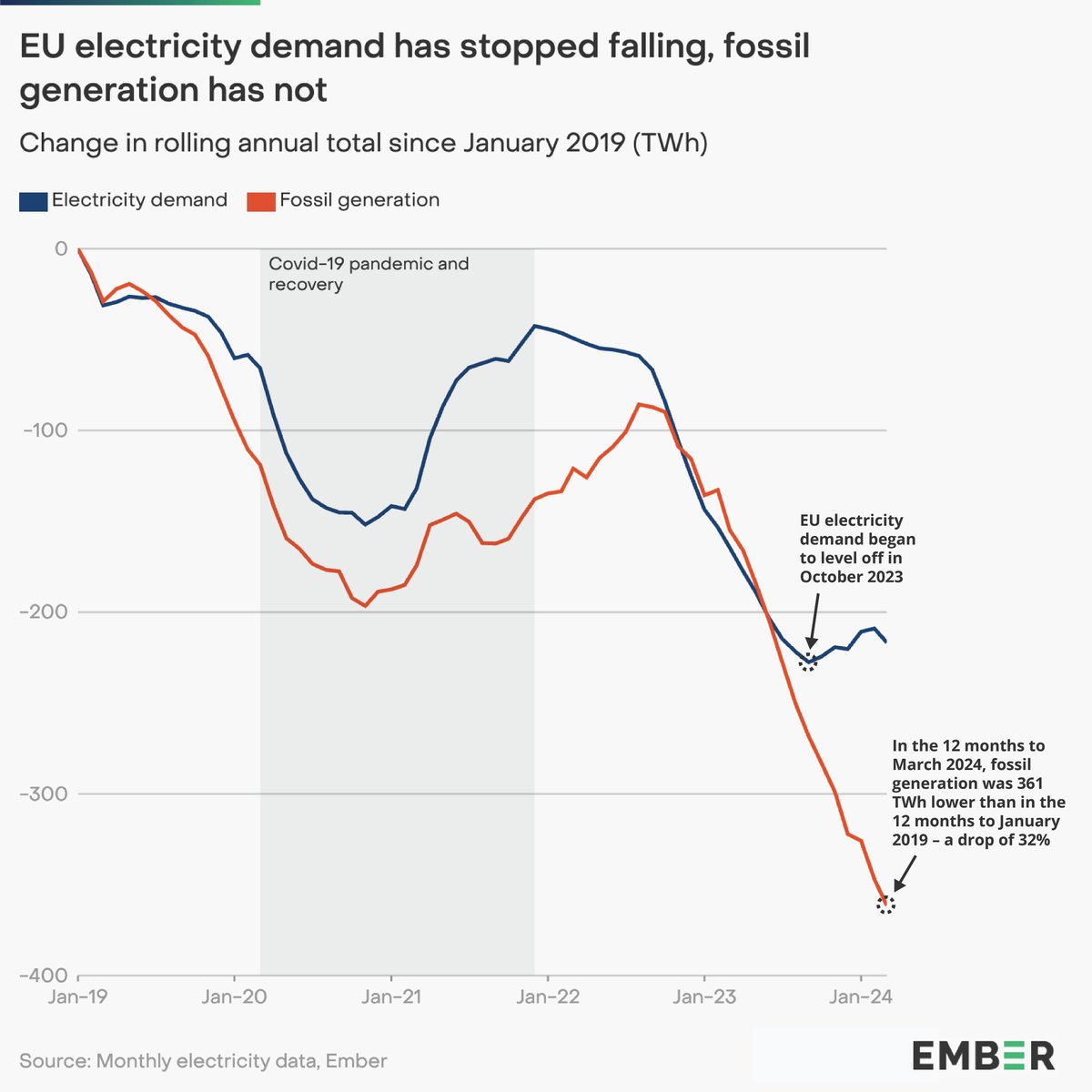 The fall in electricity generation from fossil fuels in the EU is astonishing. Since 2019, fossil generation has fallen by a third. Crucially, this is now happening despite demand stabilising. The reason? Clean electricity is displacing fossil fuels.