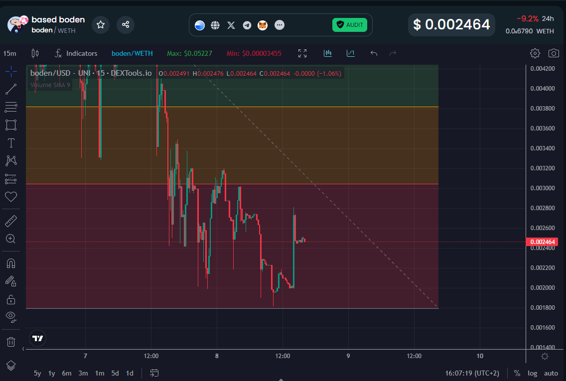 BodenOnBase's tweet photo. @CryptoEmdarks $BODEN ON #BASE BIG REVERSE INCOMING.
COMMUNITY TAKE OVER.
https://t.co/bVr0wQBrOY https://t.co/ee6AMbrm3w