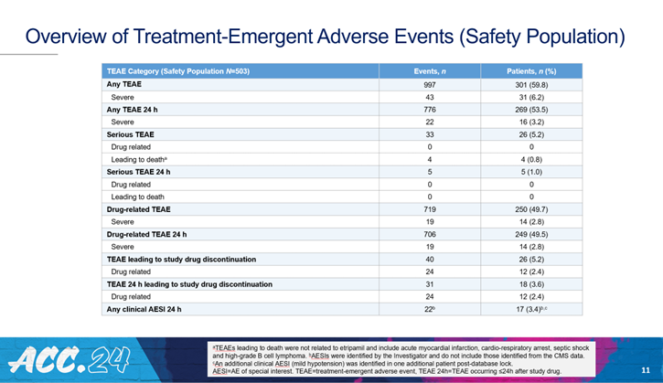 cardiomet_CE's tweet photo. 11a) 1st &amp; foremost, this was a safety study: no test dose, all doses self-admin outside a healthcare setting. So, WAS #etripamil safe?
🛟 997 #TEAEs in the safety pop
🛟 59.8% of pts had ≥1 TEAE
🛟 43 events in 31 pts judged as severe, occurring in 31/503 patients (6.2%). https://t.co/3oPUjtUTcJ