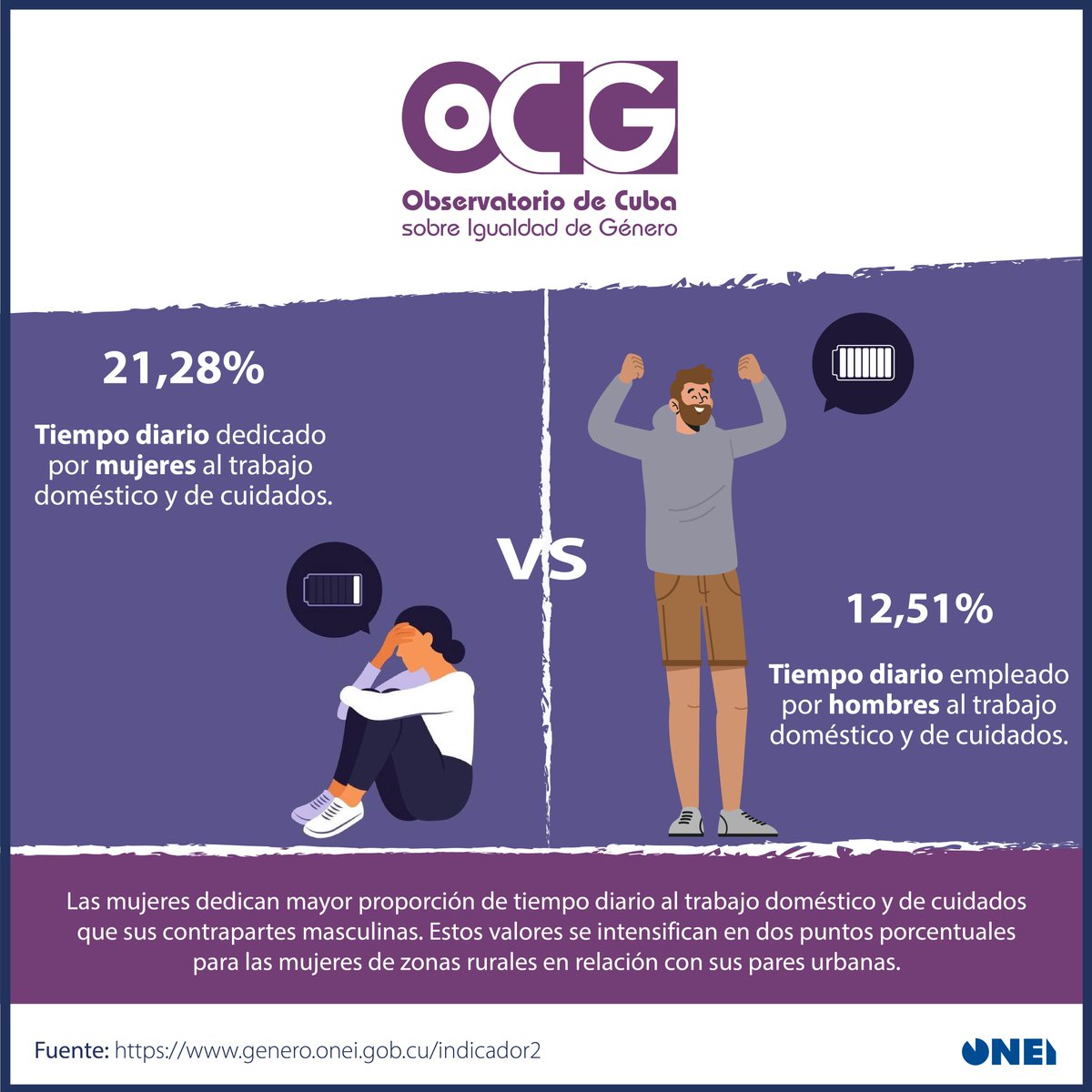 📊Los presentes datos, extraídos del Observatorio de Cuba sobre Igualdad de Género, incluyen, entre otras labores, la elaboración de alimentos🫕, la limpieza y el cuidado de niños👩‍👧‍👦, personas con enfermedades crónicas, personas mayores o con algún tipo de dependencia🛌.