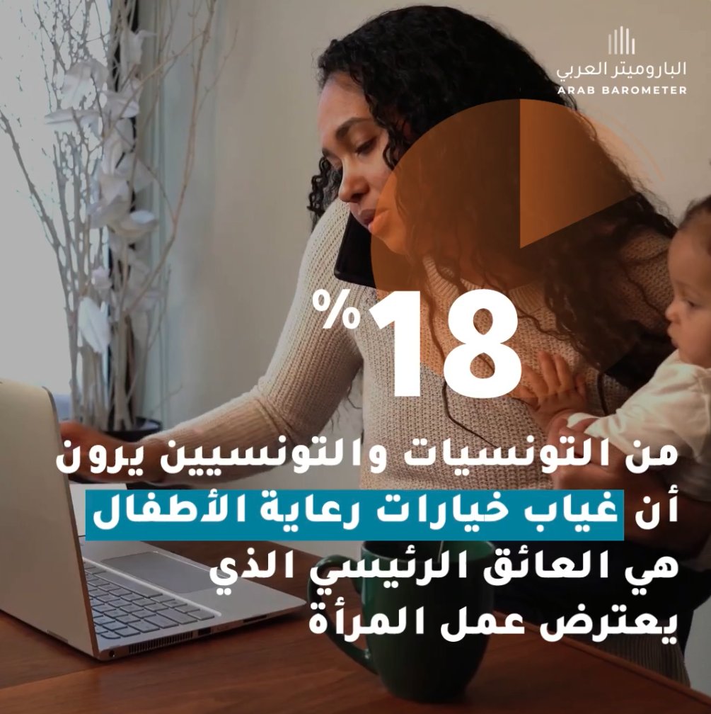 بالتدقيق في مسألة #رعاية_الأطفال، يقول التونسيون.ات إن أكبر تحدٍ في هذه المسألة هو التكلفة (41٪) ثم ضعف جودة الخدمة (22٪) وعدم التوفر(17٪) وعدم تقبّل المجتمع (17٪). المزيد من الآراء حول أبرز المعوقات التي تعترض مشاركة نساء #تونس في سوق العمل هنا👈 bit.ly/49FJZqN