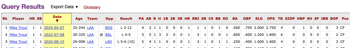 Mike Trout had a jack and sac (HRSB) in yesterdays game. According to @Stathead this was the 37th time in his career he has had a jack and sac in the same game. It was the first time since July 8th 2022 and only the third time since 2020 stathead.com/tiny/fPJJY