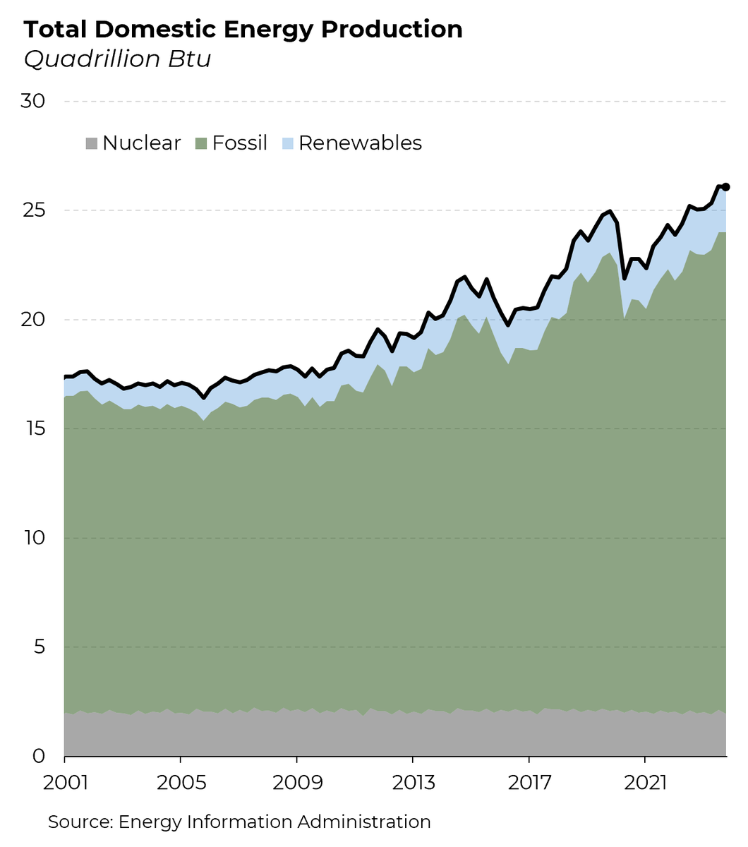 They repeat the same lies, over and over. Oil, gas, and renewable production are at all-time highs under Biden.