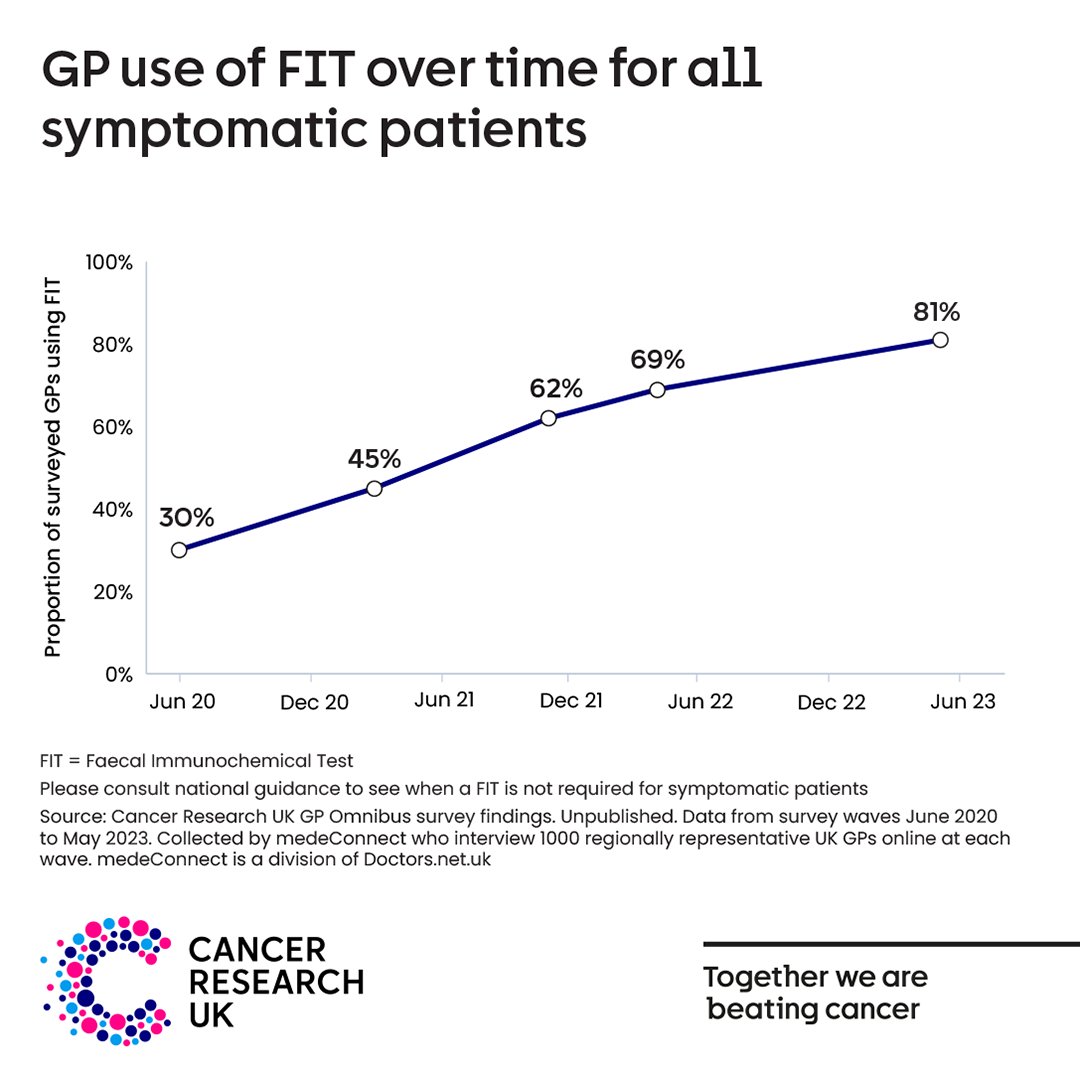 Data from our GP surveys show that over time, GPs are increasingly using FIT for all symptomatic patients, in line with guidance. View our FIT symptomatic webpage to read more about the test and current clinical guidance > bit.ly/49UltSe #BowelCancerAwarenessMonth