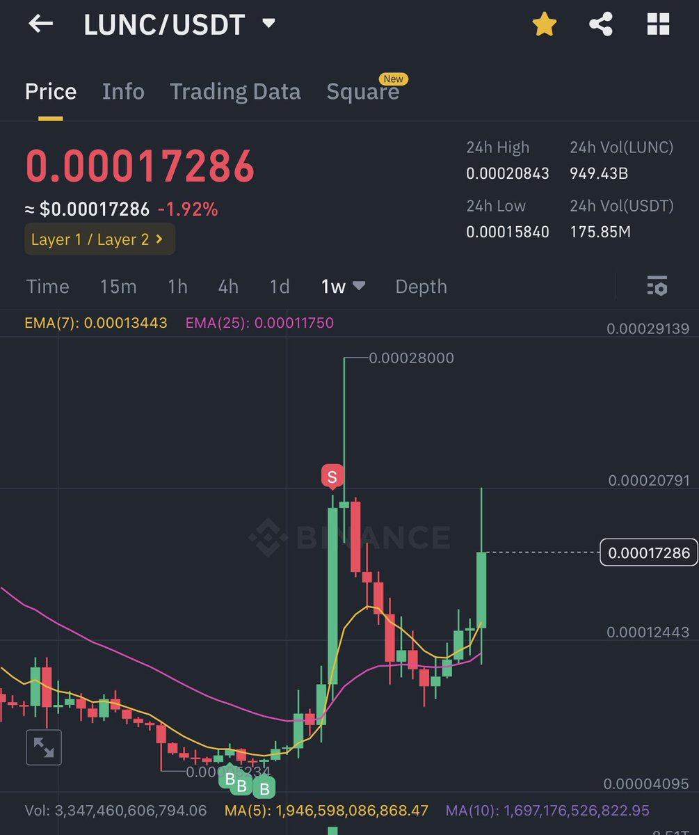 Spookyspace0320's tweet photo. Buy low sell high 

$lunc 

Im waiting 

🐡🐡🐡 https://t.co/s1QJZgqA5J