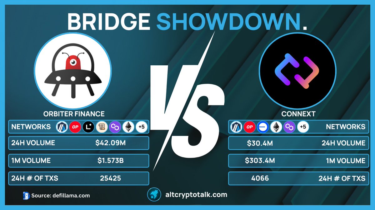 BRIDGE SHOWDOWN! | 8/4/24
@Orbiter_Finance Vs @Connext

Do you have a preference?

What Bridge wins this showdown? Comment down below! 

Source: @DefiLlama