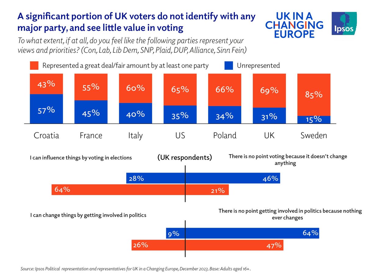 🚨 'NEW data from @IpsosUK for @UKandEU shows that 31% of British people do not feel represented by any of the main parties.' 📊 @DrStephanieLuke explores dissatisfaction with the two major parties using new Ipsos polling on political representation. ukandeu.ac.uk/do-uk-voters-f…