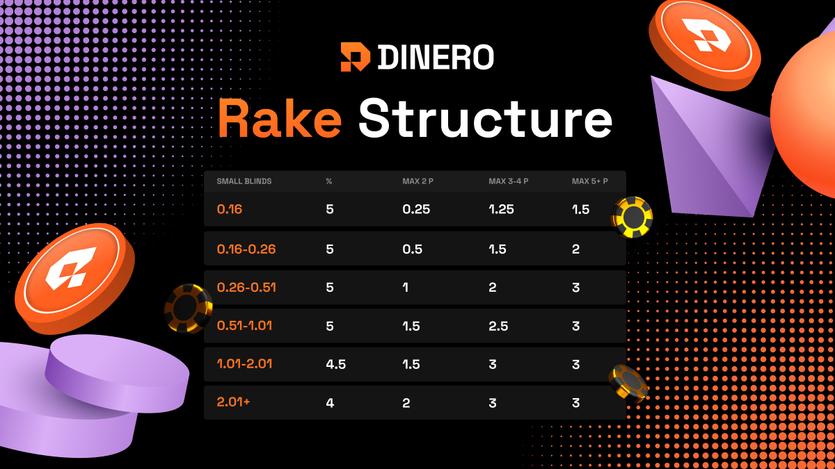 How does our 𝐑𝐚𝐤𝐞 𝐬𝐭𝐫𝐮𝐜𝐭𝐮𝐫𝐞 works Stack your chips at Dinero poker without worrying about high costs! 🃏 We offer one of the cheapest and lowest rakes available, with fair caps. Enjoy playing on our tables with lower fees than other platforms, all while embracing