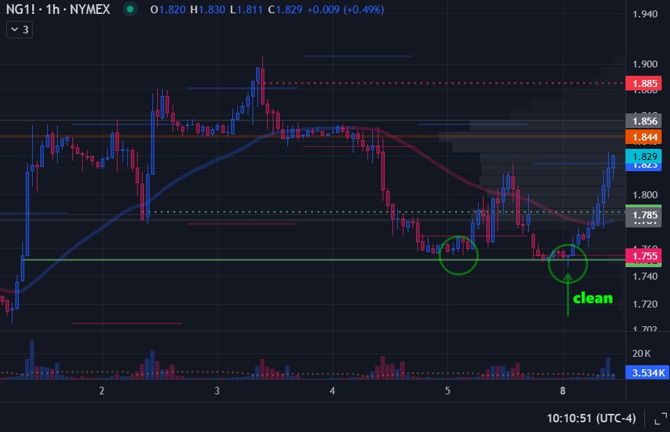 NG cleared the weak lows I mentioned, just above my entry price at 1.752, and rebounded strongly.

I'm considering adding a second lot again.

#NG #NaturalGas #HenryHub #natgasfutures #NGtrading #commodityfutures #energytrading #futuresmarket