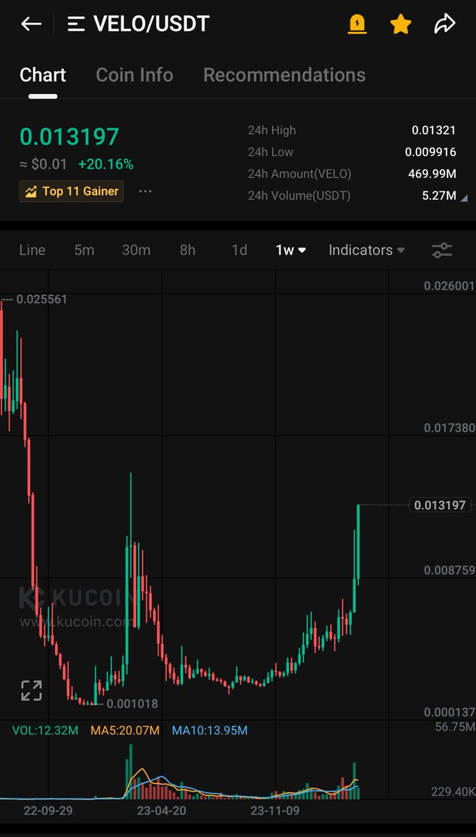 Let’s do it $VELO !! 🔥 🐉 

Smash 0.015 and complete this Adam &amp; Eve Pattern for me! 

<a href="/veloprotocol/">Velo Official</a>