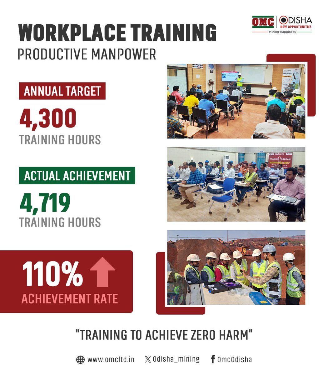 In a significant achievement, OMC completed:- 

▪️4719 Safety Training Hours 

▪️110% Achievement Rate

▪️FY 2023-24

A testament to Corporation's unwavering commitment to follow highest #Safety standards at workplace. #MiningHappiness