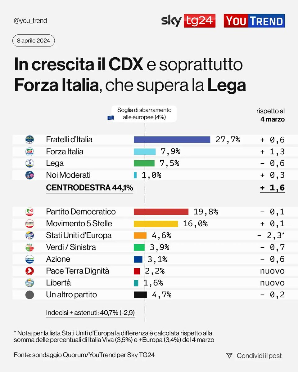 📊 #Sondaggio Quorum/YouTrend per @SkyTG24: FdI è al 27,7%, mentre FI (7,9%) supera la Lega (7,5%). Stati Uniti d'Europa debutta al 4,6%, mentre sono sotto lo sbarramento delle europee AVS (3,9%), Azione (3,1%) e le nuove liste di Michele Santoro (2,2%) e Cateno De Luca (1,6%).