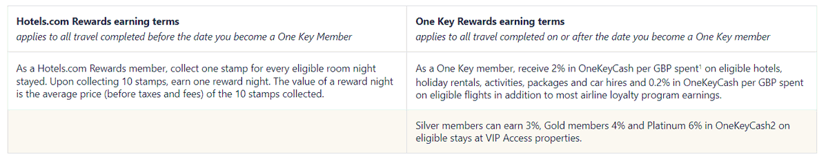 AshValeCommuter's tweet photo. So @hotelscomhelp are changing their reward scheme from 1 free night after 10 (10% reward) to 2%-6% reward ... but trying to sell it as a positive change.

Other than not having to wait 10 nights, I can't see any positives.

Have I missed something? https://t.co/oPX7SrIaei